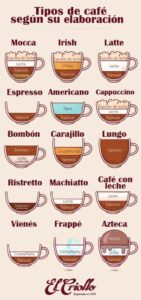 Cómo preparar distintos tipos de café