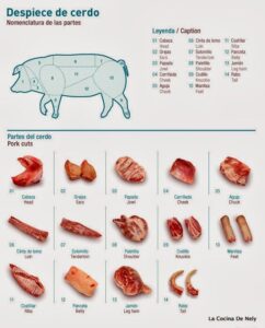 Explorando las partes comestibles del cerdo