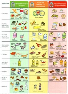 Guía de colesterol en alimentos