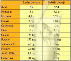 Leche de soja vs. leche de vaca: comparativa